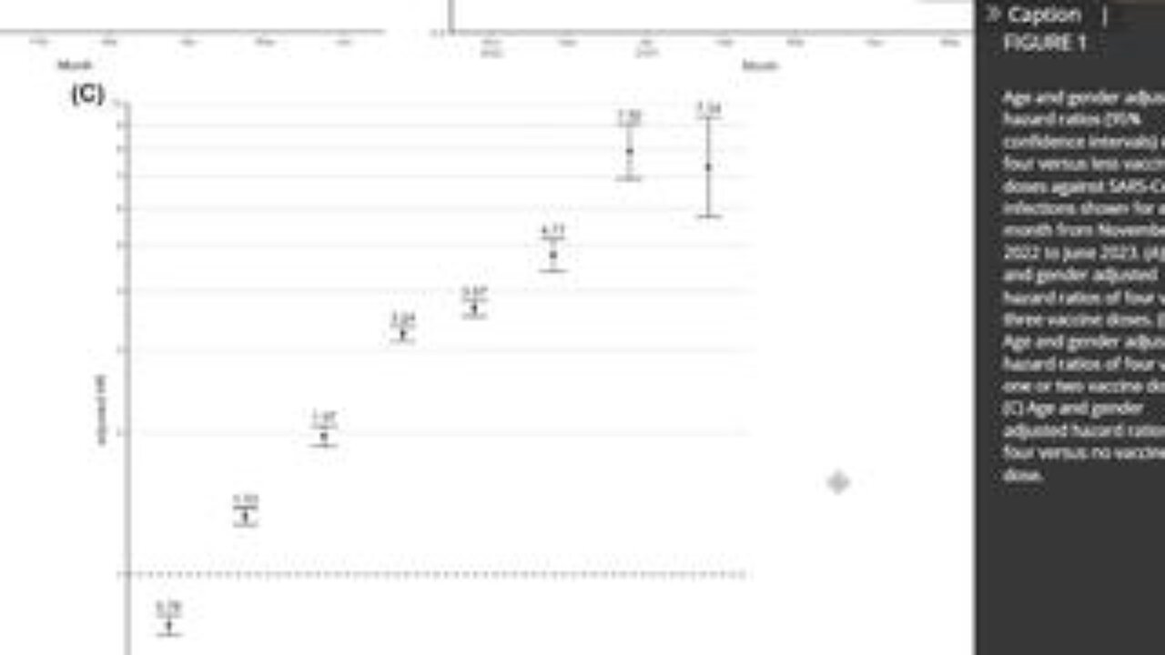 Vaccinated at 800% Higher risk from COVID than the Unvaccinated(Massive new study)