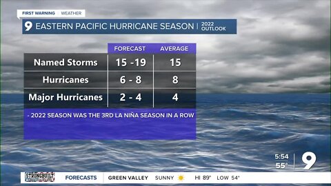 UArizona forecasters make predictions for 2023 hurricane season