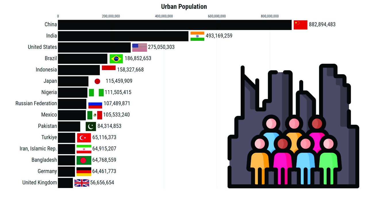 Countries With the Largest Urban Population in the World (1960-2021)
