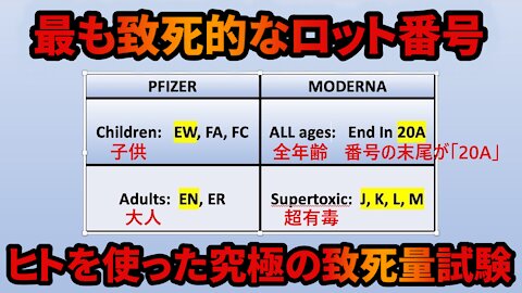 最も致死的なワクチンのロット番号を特定 これはヒトを使った究極の致死量試験 ジェーン・ルビー博士 Dr Jane Ruby Stew Peters 2022/01/03