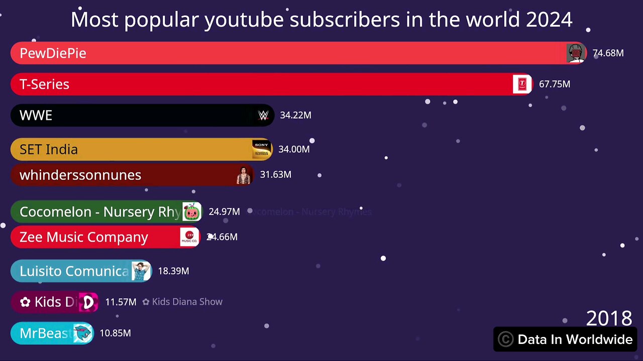 Most popular youtube subscribers in the World