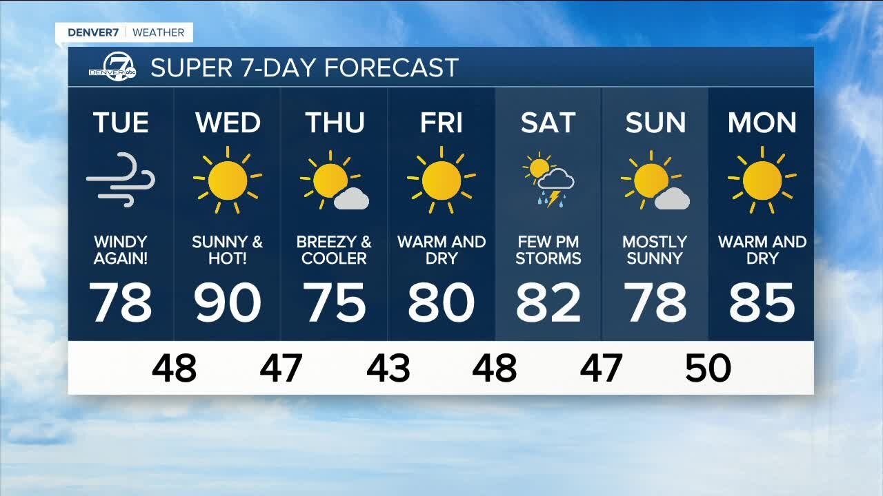 Warm, dry and windy in Colorado most of this week