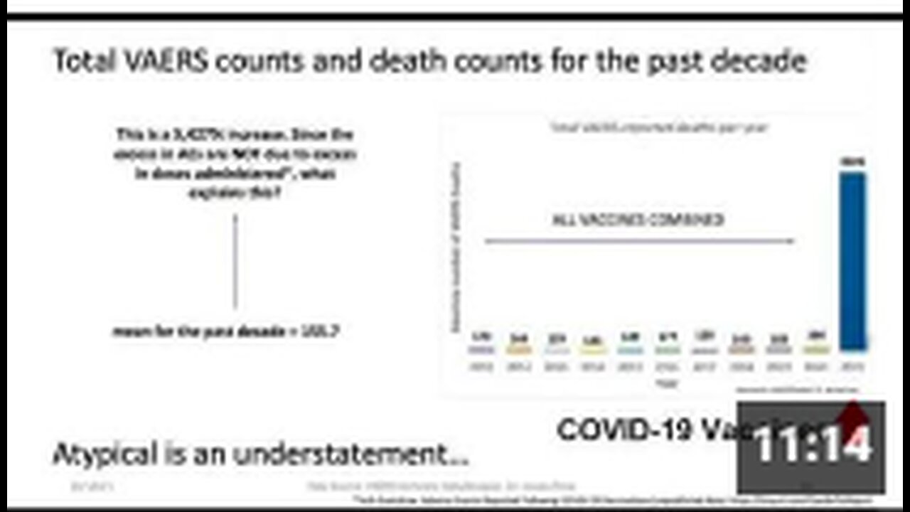 PhD Researcher's Analysis of VAERS Data Reveals 5,427% Increase in Deaths Following COVID Shots