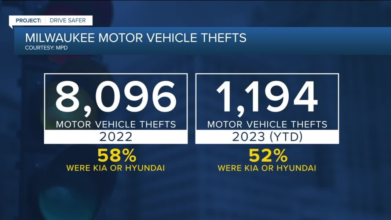 Milwaukee suing Kia, Hyundai