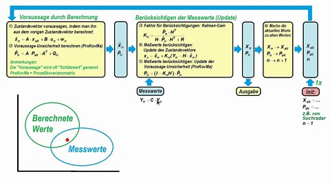 Kalman Filter ►Der allgemeine Fall ►Überblick über Berechnungsschritte