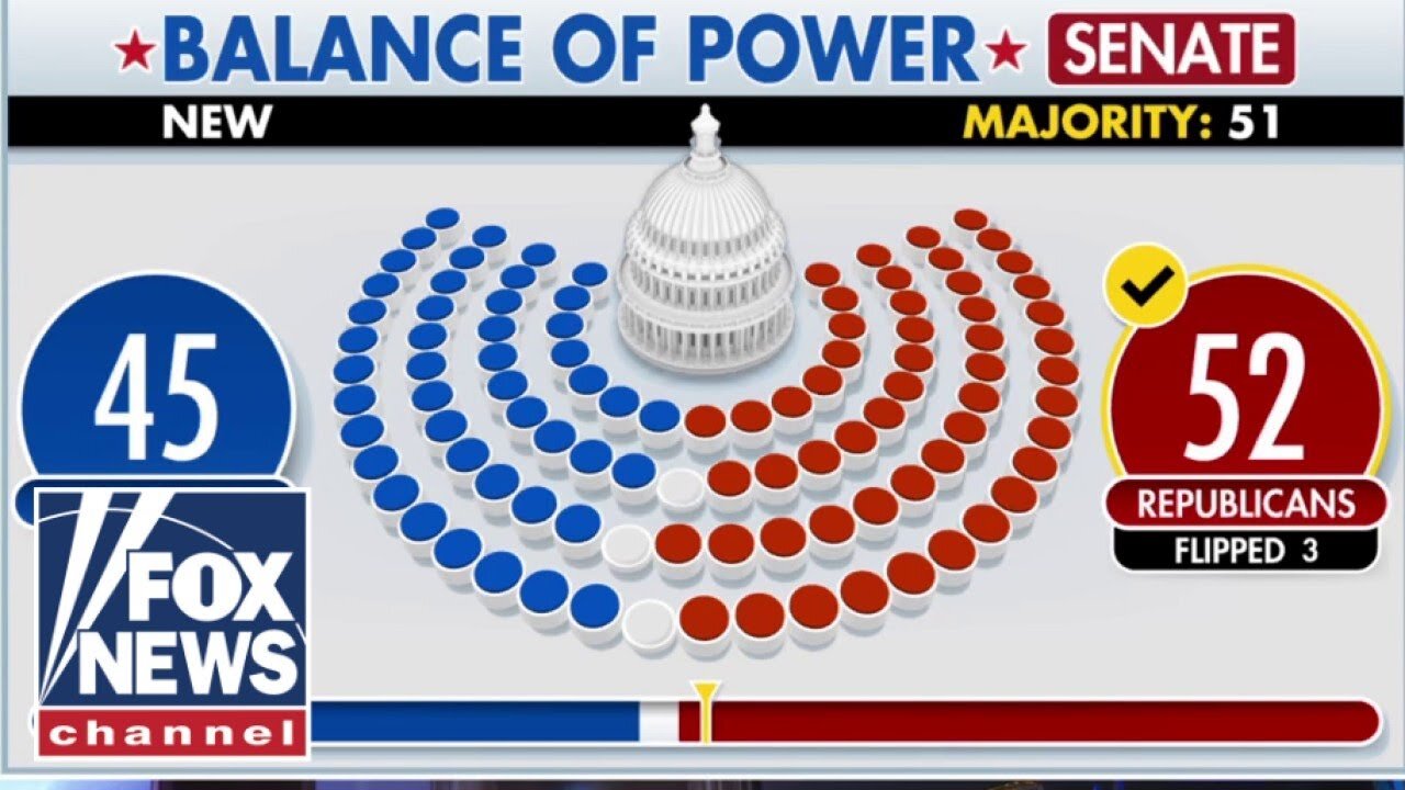 US Senate ‘firmly’ in Republican hands after flipping multiple seats