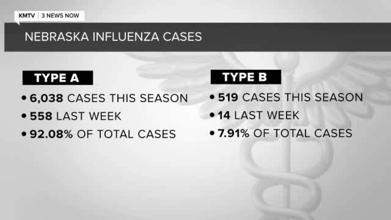 CHI addresses rising flu cases in Nebraska and how we can protect ourselves