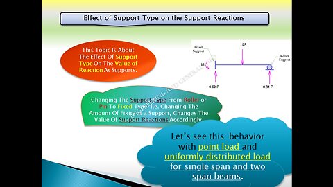 Effect of Support Type on the Value of Support Reactions (Beams/Frames)