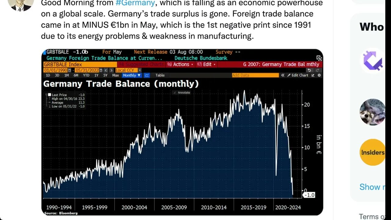 德國 2022年5月貿易逆差，1991年以來第一次