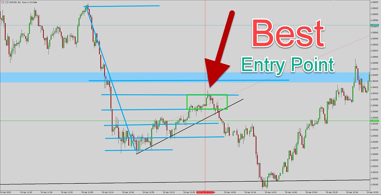 Fractal Trading Multi Time Frame Analysis Price Action I Lost a Trade