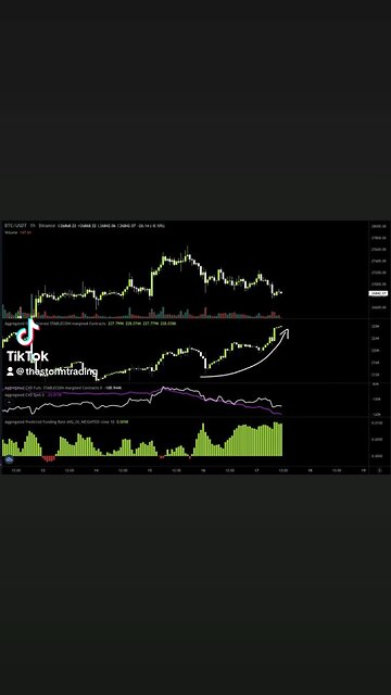 #Bitcoin open interest now up $420M in last 35 hours🚨