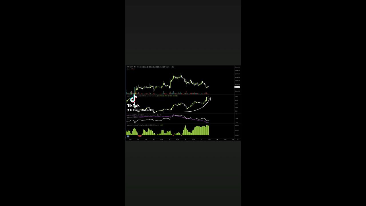 #Bitcoin open interest now up $420M in last 35 hours🚨