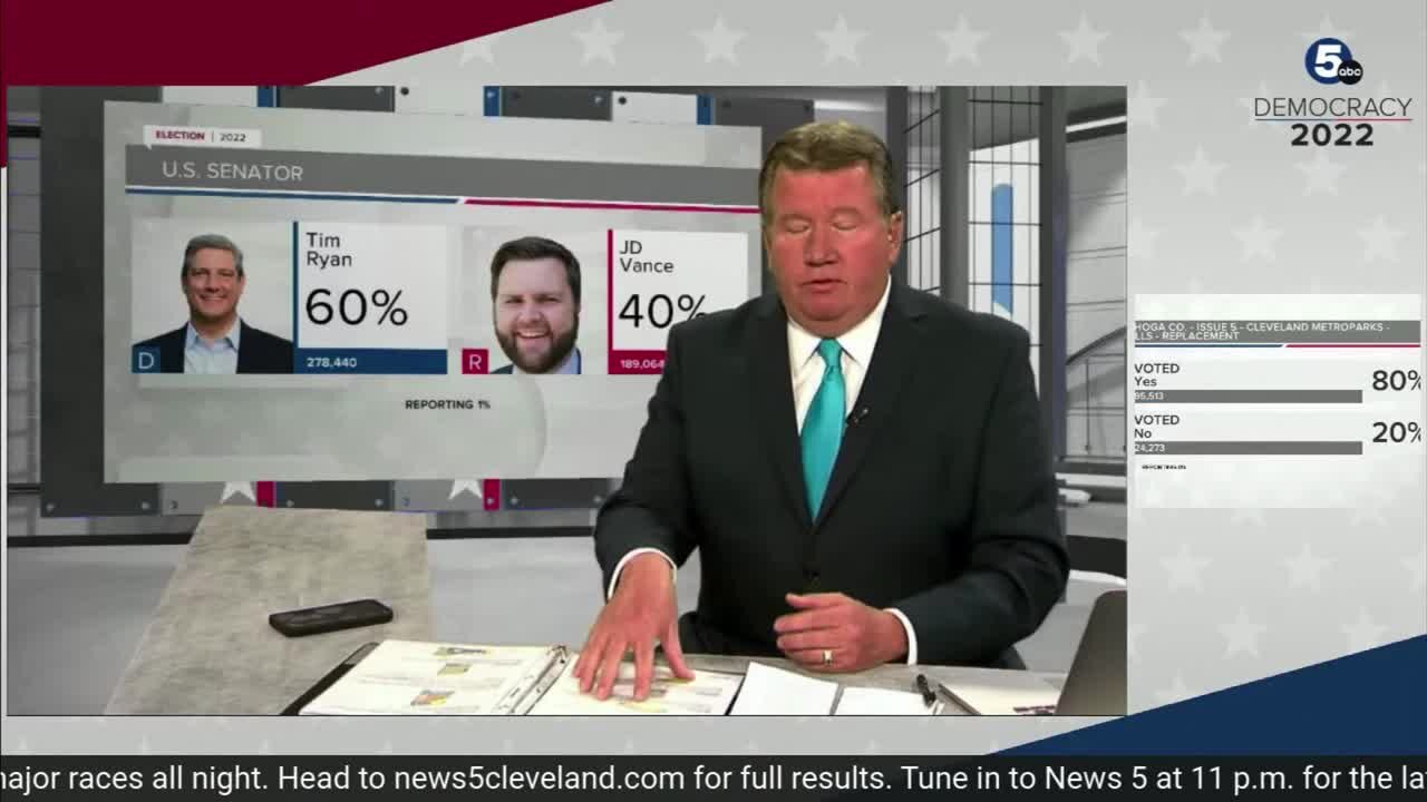 DeWine wins reelection, John Kosich provides election update