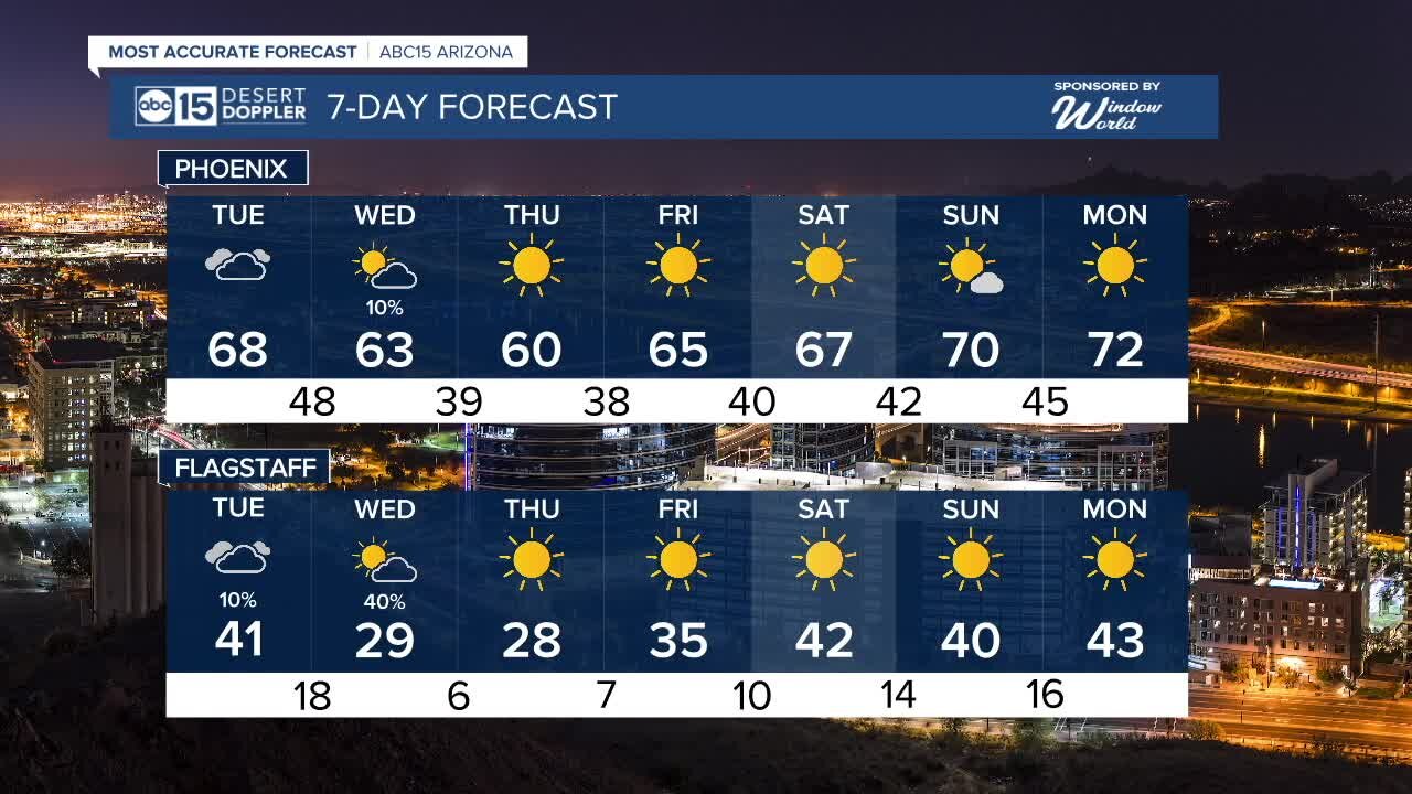 MOST ACCURATE FORECAST: Clouds moving in, any rain for the Valley?