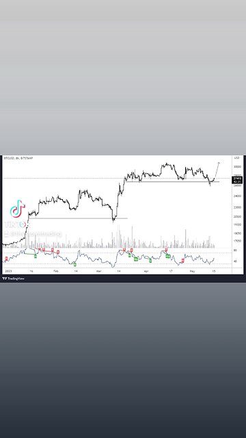 #BITCOIN Range>deviate>pump Let's see if we repeat this!🚨