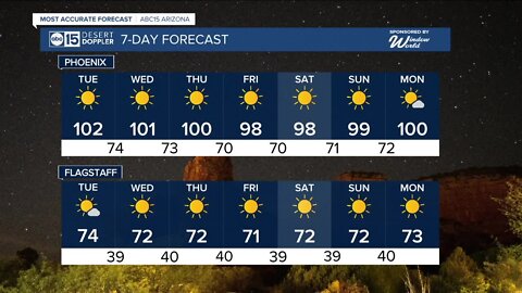 Valley back in the triple digits for Tuesday