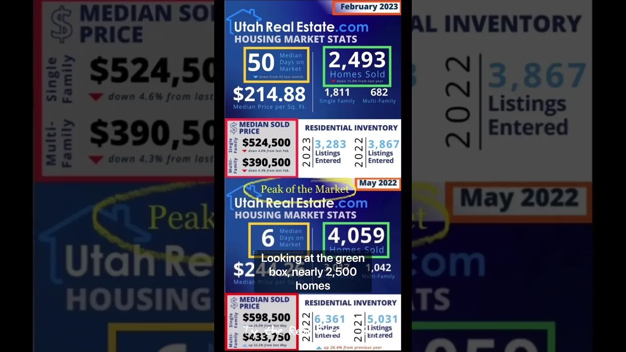 NEW REPORT: How far have UTAH Home Prices Dropped Since the PEAK of the Market #utahrealestate