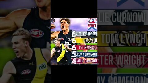 Top Goal Kickers From Round 8 Of The AFL Season #afl #aflnews #richmondtigers #richmond