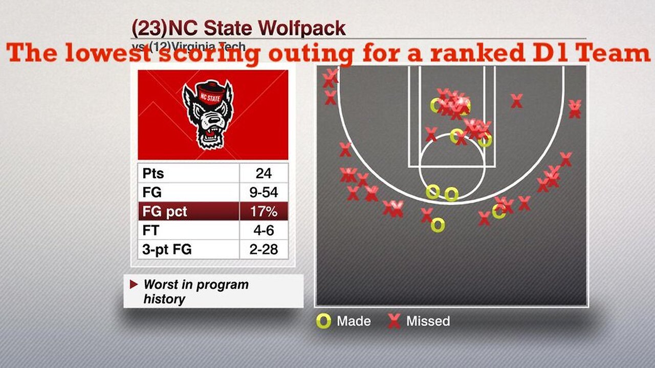 The Lowest Scoring Game for a Ranked D1 NCAA Team