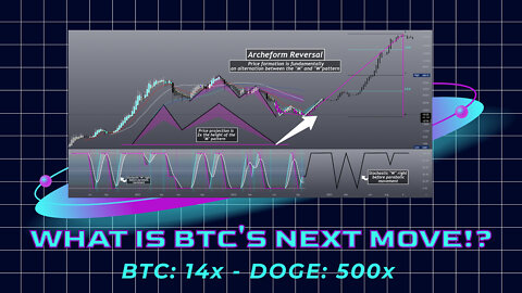 Fundamentals Of Price Action & Derivative Indicators: "M/W" Pattern & RSI/Stoch RSI (#BTC & #DOGE)