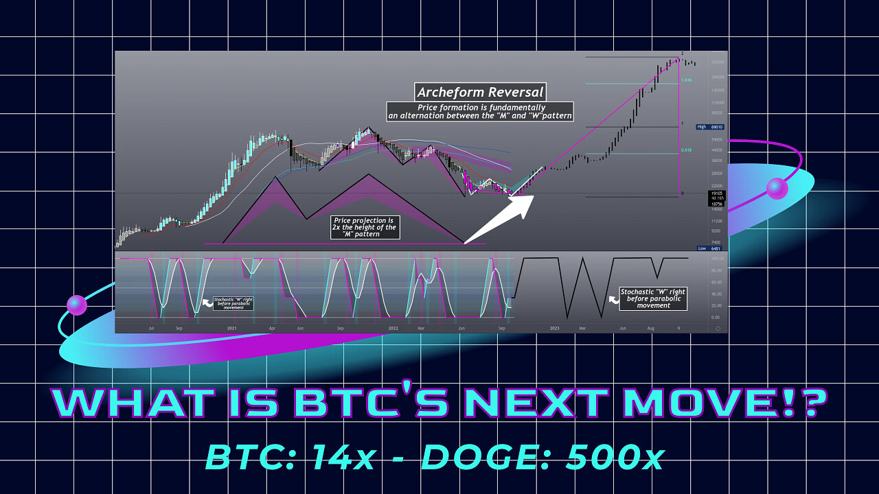 Fundamentals Of Price Action & Derivative Indicators: "M/W" Pattern & RSI/Stoch RSI (#BTC & #DOGE)