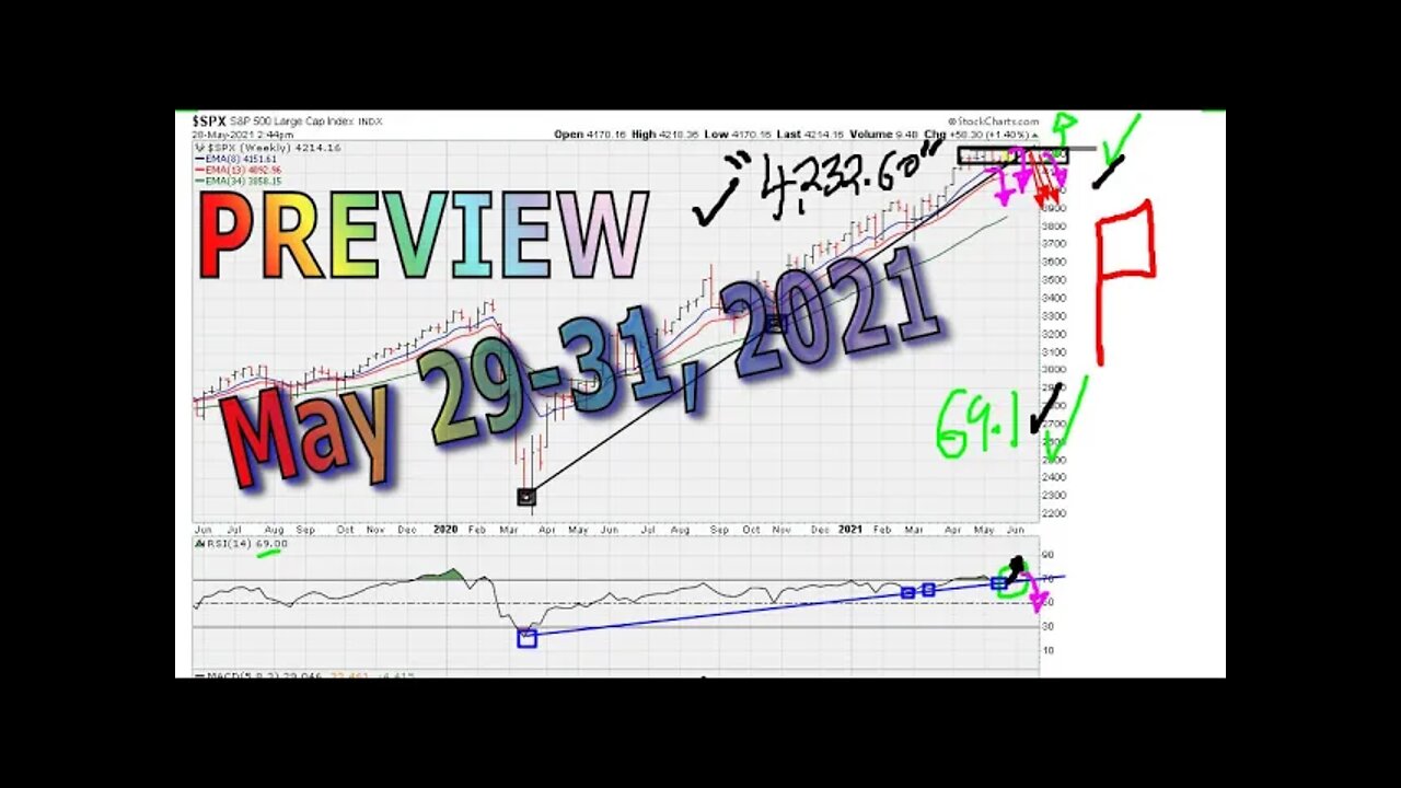 [ Preview Only ] Weekend General Market Chart Analysis - May 29-31, 2021