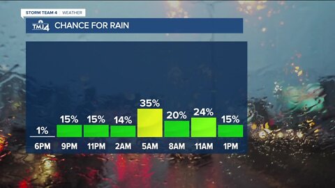 Southeast Wisconsin weather: Temps fall near 70 Tuesday evening; chance for showers increase late tonight