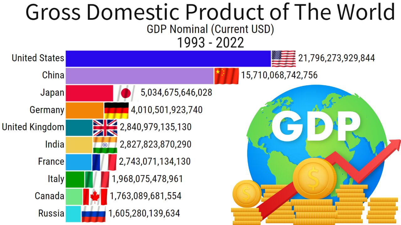 GDP of India | GDP of the World 1993 to 2022 | ZAHID IQBAL LLC