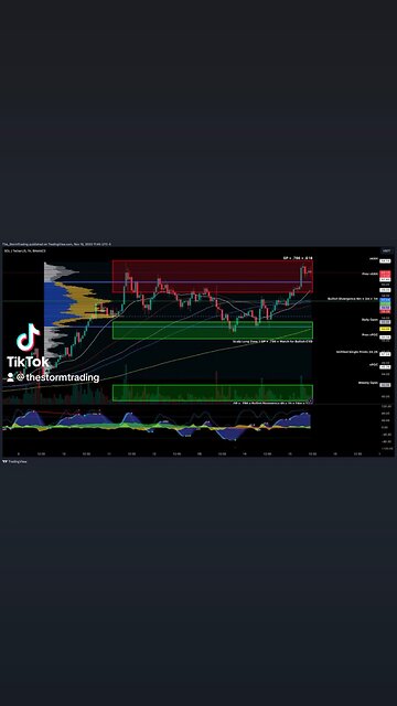 $SOL / #Solana - 1H Update $SOL stands out as one of the strongest coins