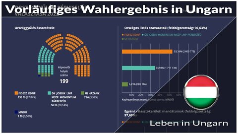 Vorläufiges Wahlergebnis in Ungarn - Leben in Ungarn