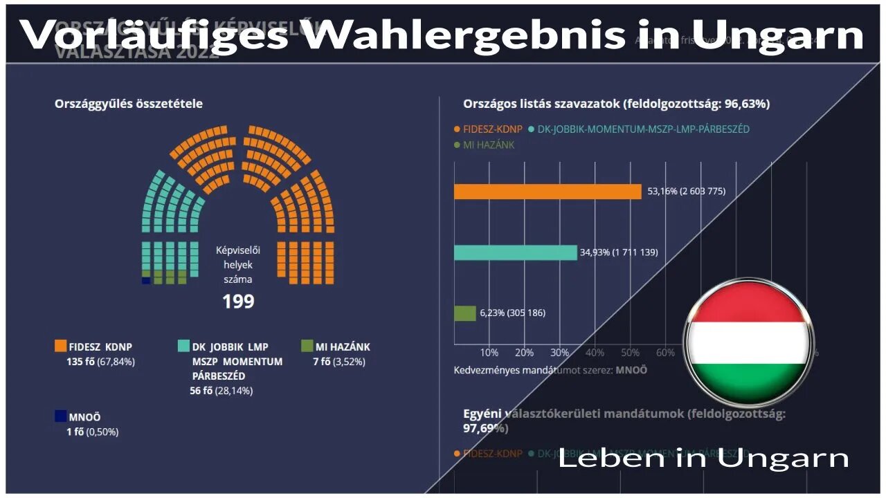 Vorläufiges Wahlergebnis in Ungarn - Leben in Ungarn