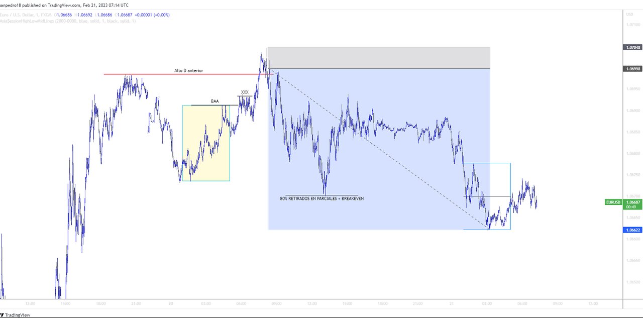 Smart Money Concepts/Eurusd/21-2-23