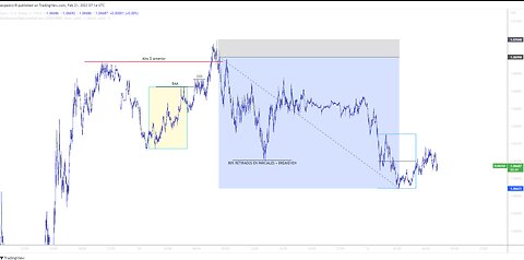 Smart Money Concepts/Eurusd/21-2-23