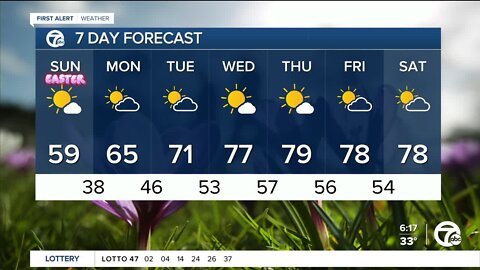 Bright and milder Easter Sunday