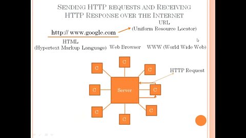 Computer 9th Lec6 Ch#3 Sending and Receiving HTTP requests