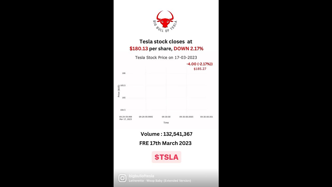 Tesla stock closes at $180.13 per share, DOWN 2.17% FRI 17th March 2023