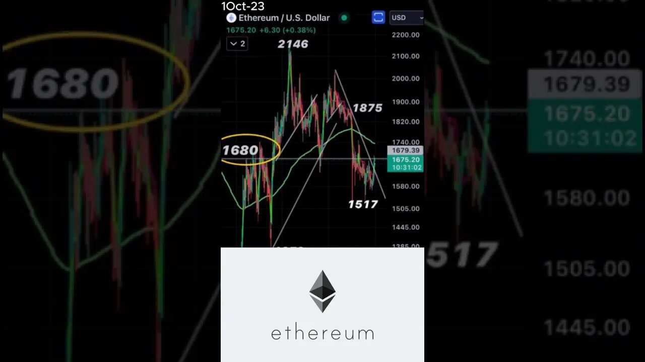 Ethereum Price Outlook: ETF Approval and $1,680 Critical Level October 1, 2023 #shorts