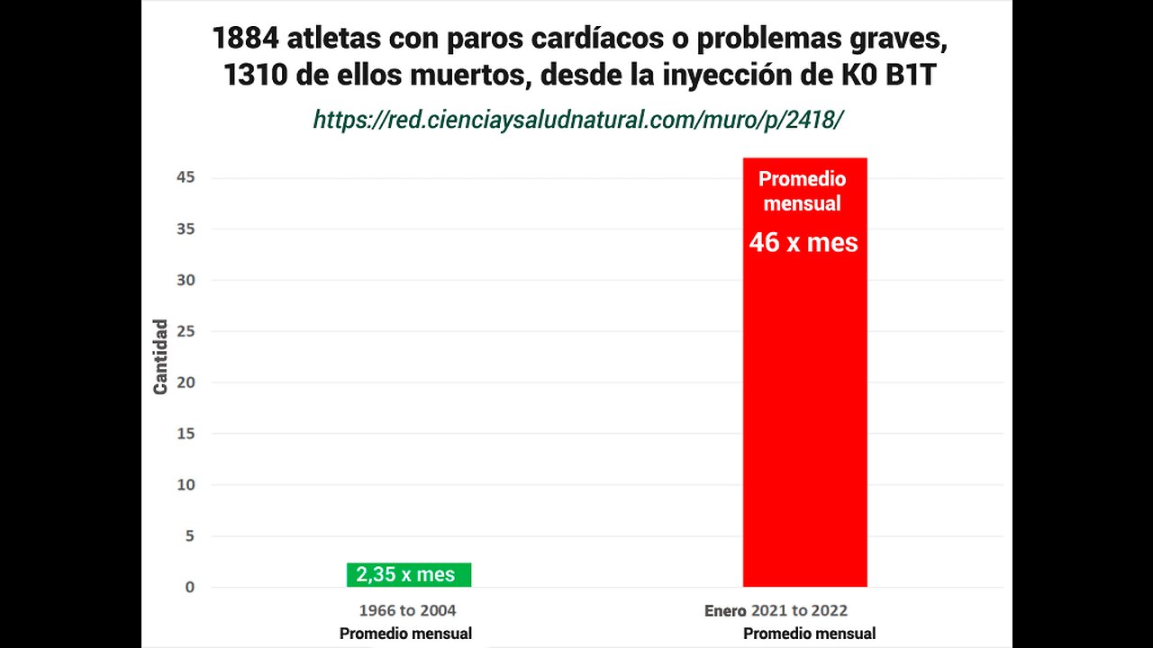 1884 athletes with cardiac arrest or severe problems, 1310 of them dead, since the K0 B1T injection