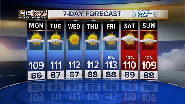 Temperatures warm up this week, over 110 for 7 days in a row