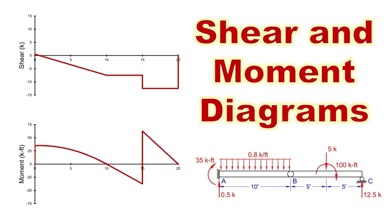 Shear and Moment Diagrams for Internal Forces - Intro to Structural Analysis