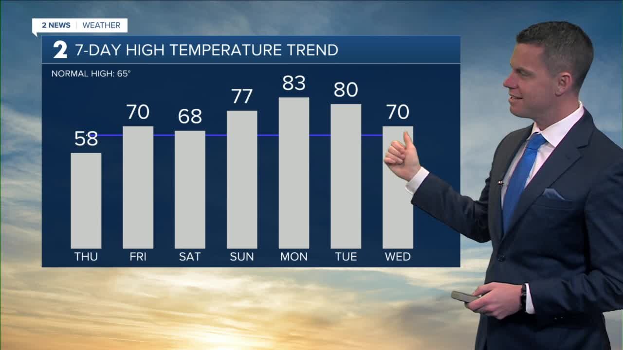 Breezy Conditions Continue