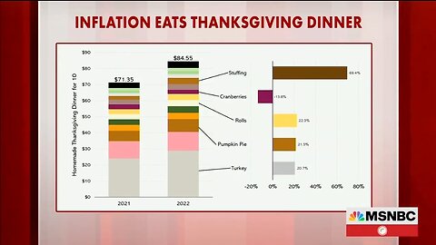 MSNBC: Inflation Eats Thanksgiving Dinner