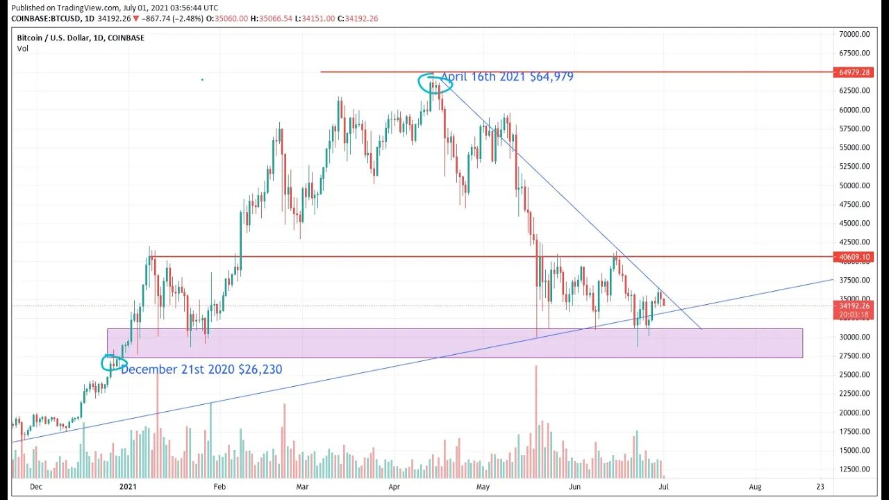 #newsoundmoney #globalism #btc #blockchain Bitcoin still bullish?