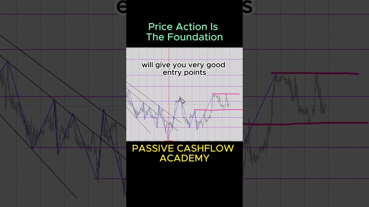Price Action Is The Foundation, Mastering Price Action: Building the Foundation for Success