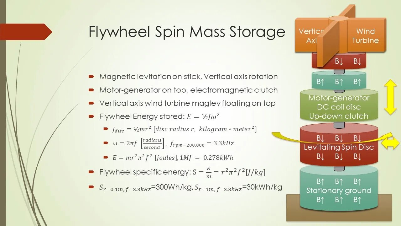 Flywheel Spin Mass Storage