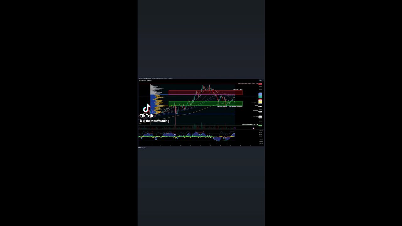 $DOT / Polkadot - 1H Update Polkadot ($DOT) is approaching the 0.65 Golden Pocket resistance level