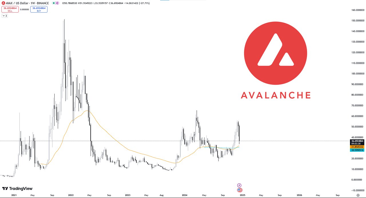 Avalanche AVAX - Smart Monet Concepts Technical Analysis