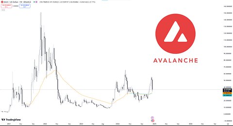 Avalanche AVAX - Smart Monet Concepts Technical Analysis