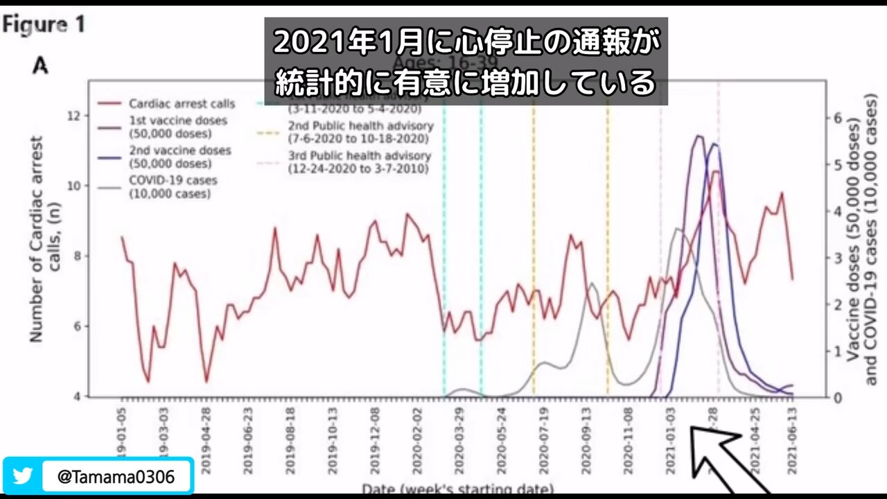コロワク接種後の心停止の急増は、データを見れば火を見るより明らか