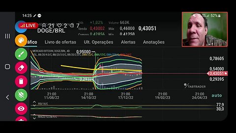 Ao vivo: Bitcoin realiza lucro. hora de comprar?